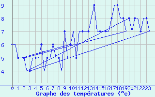 Courbe de tempratures pour Liverpool Airport
