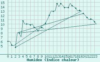 Courbe de l'humidex pour Madrid / Barajas (Esp)