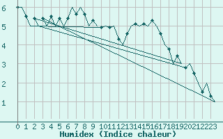 Courbe de l'humidex pour Nordholz