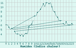 Courbe de l'humidex pour London / Heathrow (UK)