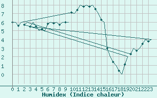 Courbe de l'humidex pour Eindhoven (PB)