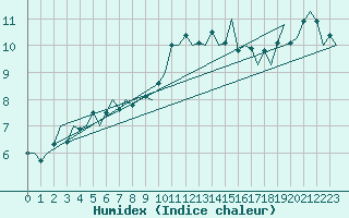 Courbe de l'humidex pour Eindhoven (PB)