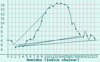 Courbe de l'humidex pour Frankfort (All)