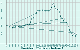 Courbe de l'humidex pour Hamburg-Fuhlsbuettel