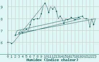 Courbe de l'humidex pour Kemi