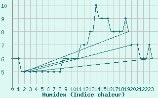 Courbe de l'humidex pour Luton Airport