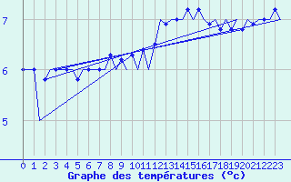Courbe de tempratures pour Platform K13-A