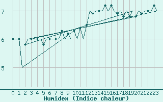 Courbe de l'humidex pour Platform K13-A