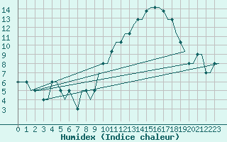 Courbe de l'humidex pour Lleida / Alguaire 