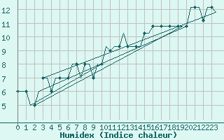 Courbe de l'humidex pour Cardiff-Wales Airport