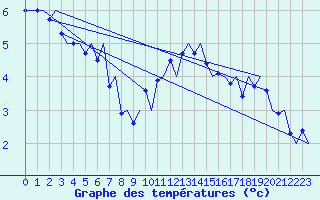 Courbe de tempratures pour Bronnoysund / Bronnoy