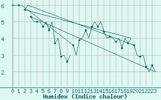 Courbe de l'humidex pour Bronnoysund / Bronnoy