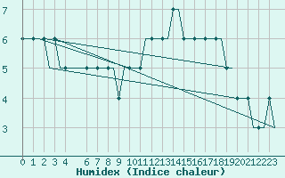 Courbe de l'humidex pour Leeds And Bradford