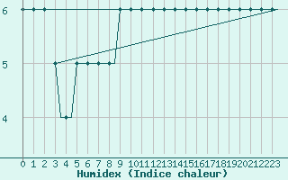 Courbe de l'humidex pour Ekofisk L Platform