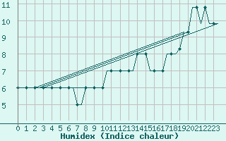 Courbe de l'humidex pour Cardiff-Wales Airport
