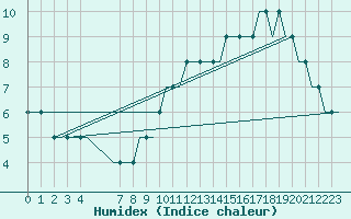Courbe de l'humidex pour Leeds And Bradford