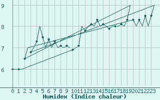 Courbe de l'humidex pour Schaffen (Be)