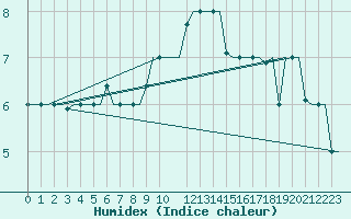 Courbe de l'humidex pour Milano / Malpensa