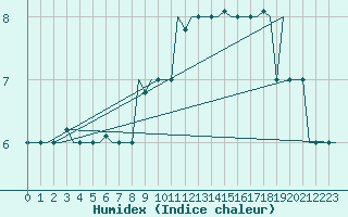 Courbe de l'humidex pour Rimini