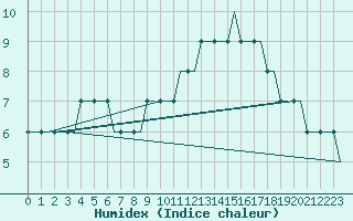 Courbe de l'humidex pour Bristol / Lulsgate