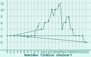 Courbe de l'humidex pour Madrid / Getafe