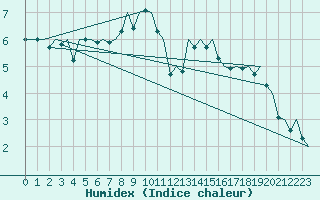 Courbe de l'humidex pour Augsburg