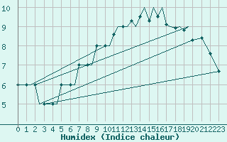 Courbe de l'humidex pour Haugesund / Karmoy