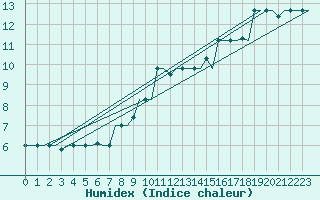 Courbe de l'humidex pour Minsk