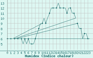 Courbe de l'humidex pour Bristol / Lulsgate