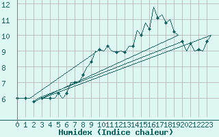 Courbe de l'humidex pour Schaffen (Be)