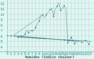 Courbe de l'humidex pour Luxembourg (Lux)