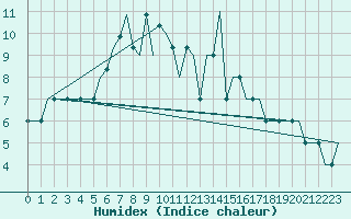 Courbe de l'humidex pour Deelen