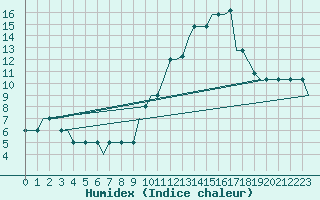 Courbe de l'humidex pour Lleida / Alguaire 