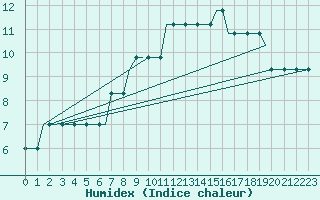 Courbe de l'humidex pour Birmingham / Airport