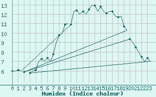 Courbe de l'humidex pour Laupheim
