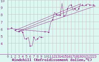 Courbe du refroidissement olien pour Belfast / Harbour