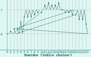 Courbe de l'humidex pour Wick