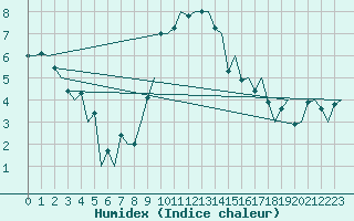 Courbe de l'humidex pour Rotterdam Airport Zestienhoven