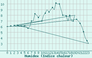 Courbe de l'humidex pour Karlsborg