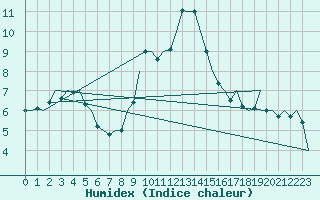 Courbe de l'humidex pour Huesca (Esp)