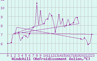 Courbe du refroidissement olien pour Burgos (Esp)