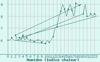 Courbe de l'humidex pour Platform Hoorn-a Sea