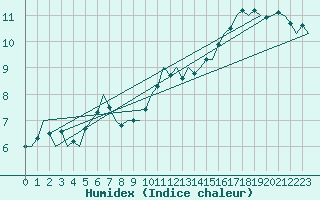 Courbe de l'humidex pour Stuttgart-Echterdingen