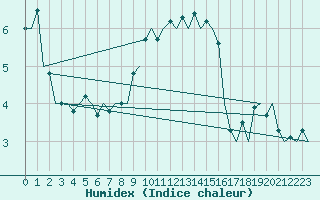 Courbe de l'humidex pour Berlin-Schoenefeld