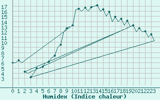 Courbe de l'humidex pour Bucuresti / Imh