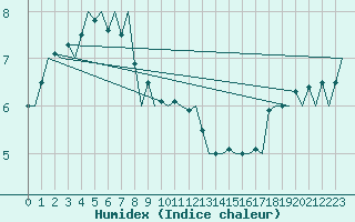 Courbe de l'humidex pour Visby Flygplats