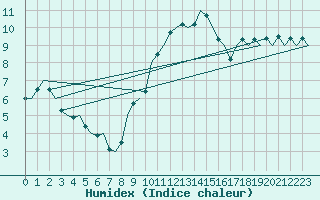 Courbe de l'humidex pour Oostende (Be)
