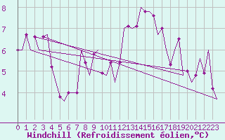 Courbe du refroidissement olien pour Madrid / Barajas (Esp)
