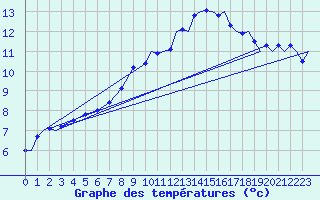 Courbe de tempratures pour Marham