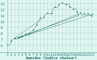 Courbe de l'humidex pour Marham